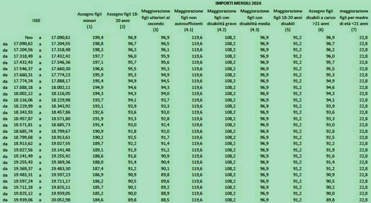 Assegno Unico Dicembre, Le Date Dei Pagamenti: La Tabella Con Gli ...