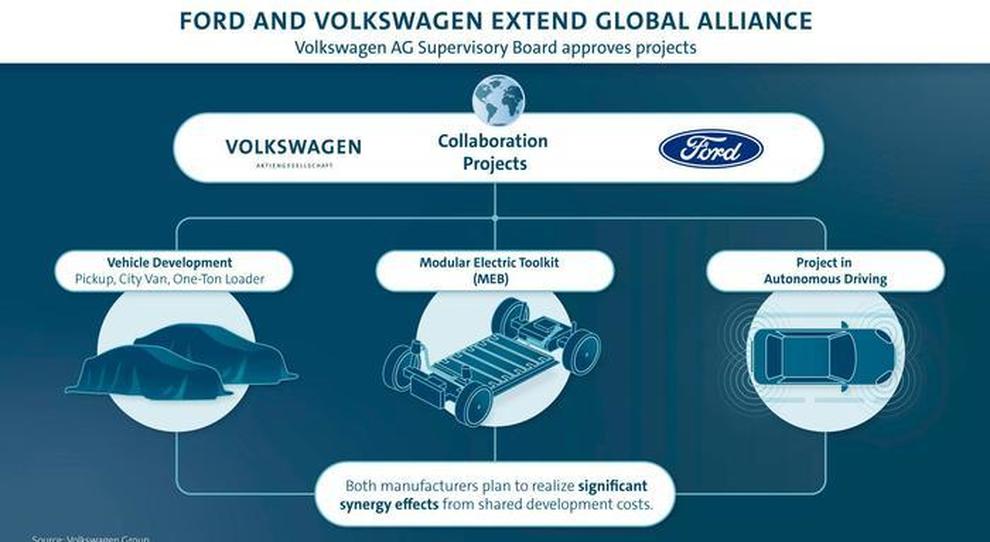 Lo schema di collaborazione tra Volkswagen e Ford