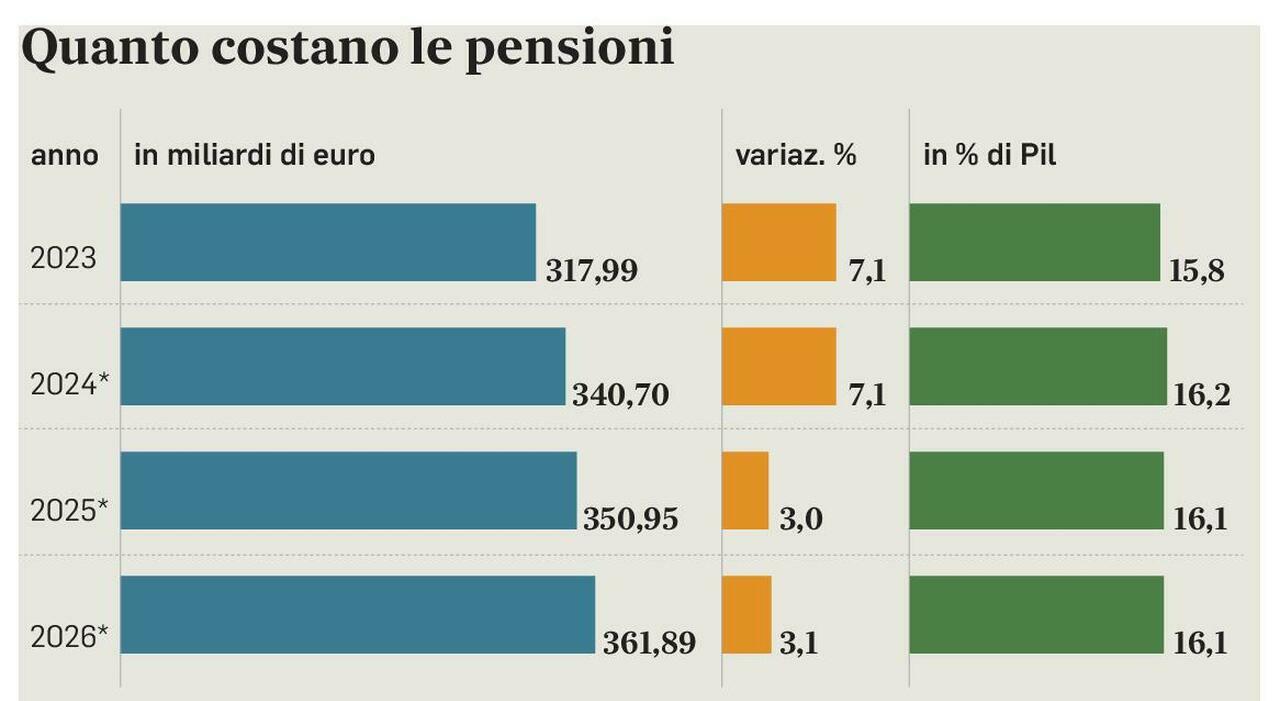 Pensioni anticipate 