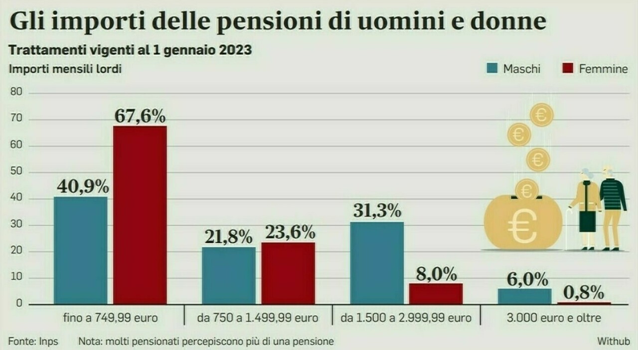 Pensioni Irpef 