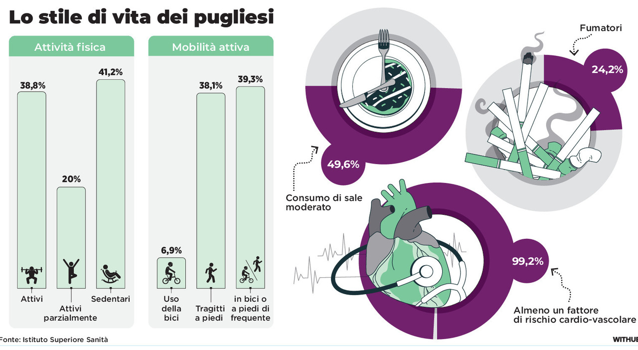 La vita dei pugliesi: abitudini malsane e stile di vita sedentario