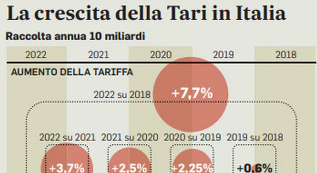 Tari, via al bonus per le famiglie: sconto del 25% per i redditi bassi, ecco chi può riceverlo