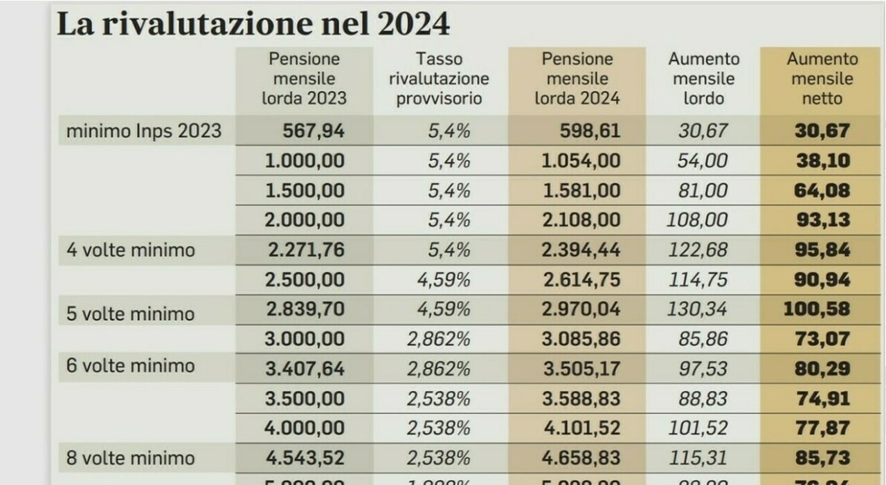 Pensioni, cedolino di maggio 2024: data di pagamento, conguaglio di fine anno 2023, addizionali e tassazione 2024