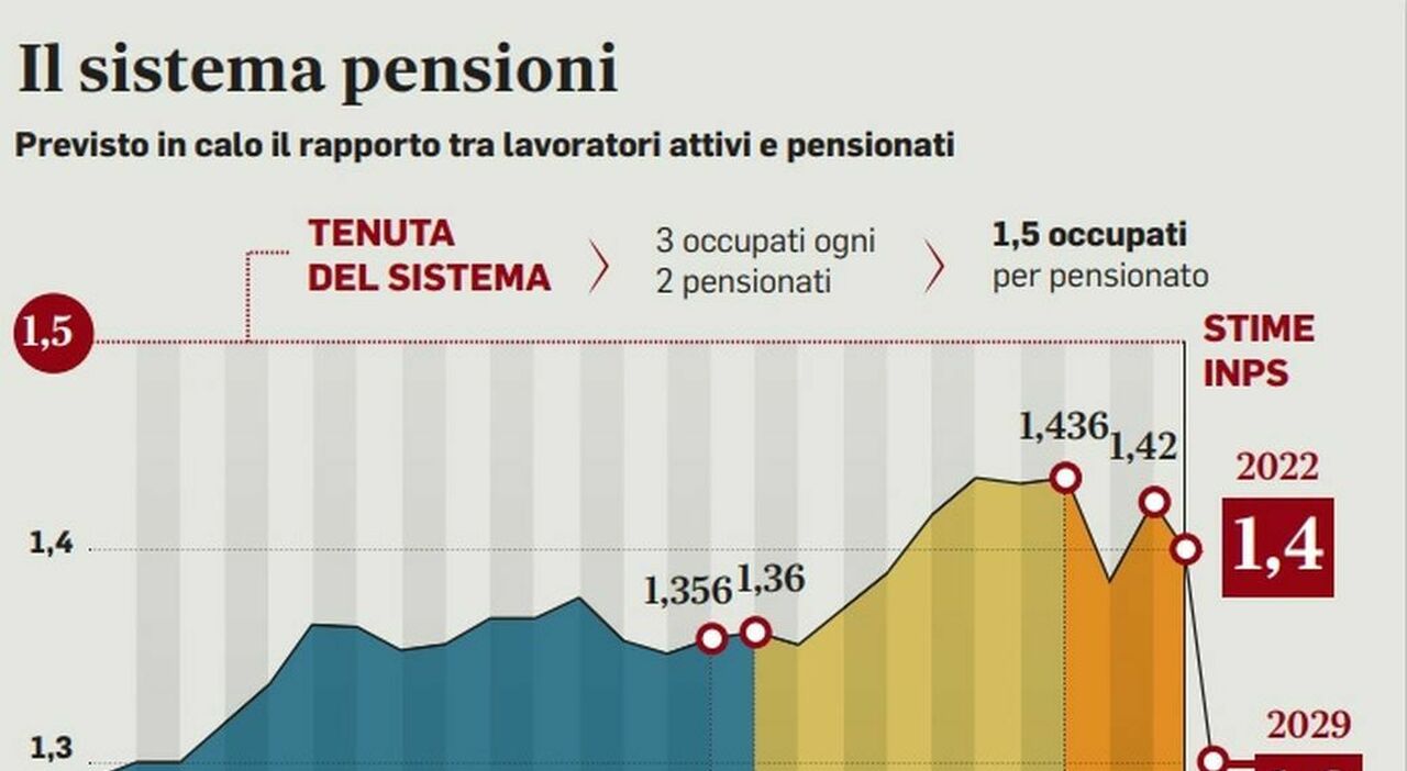 Pensioni col parttime, scivolo di due anni e sgravi a chi assume cosa