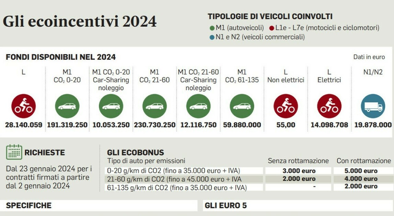 2024 Car Incentives Launch A Comprehensive Guide to Ecobonus Benefits