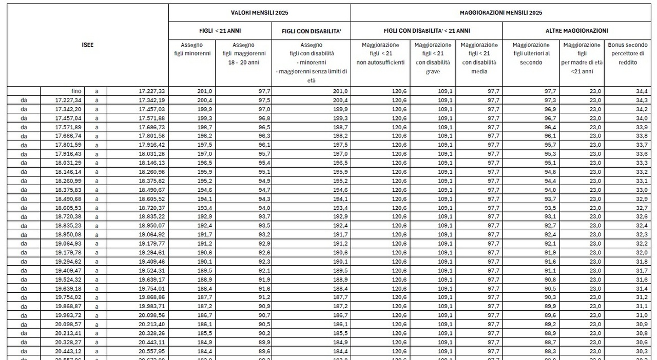 Assegno unico, a febbraio pagamenti con nuovi importi. Maggiorazioni: quali sono e i valori aggiornati