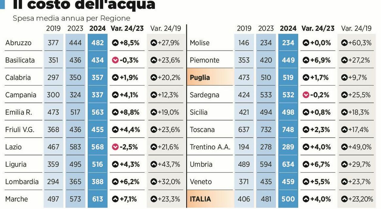 Acqua spesa da Quotidianodipuglia.it Acqua spesa media di 519 euro La Puglia è la più cara del Sud