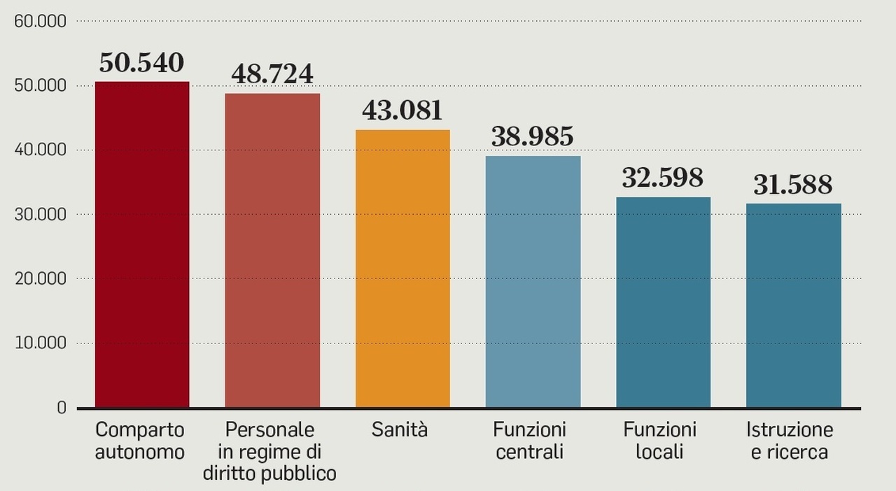 Statali, settimana di 4 giorni e buoni pasto in smart working. In arrivo aumenti e arretrati di mille euro