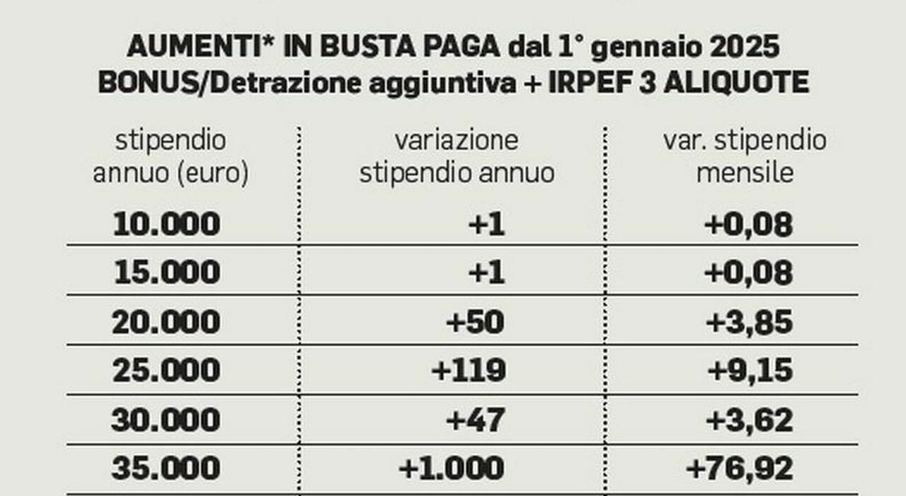 Stipendi, aumenti fino a mille euro nel 2025: simulazioni in base al reddito. Gli effetti di aliquote Irpef, cuneo fiscale e detrazioni in Manovra