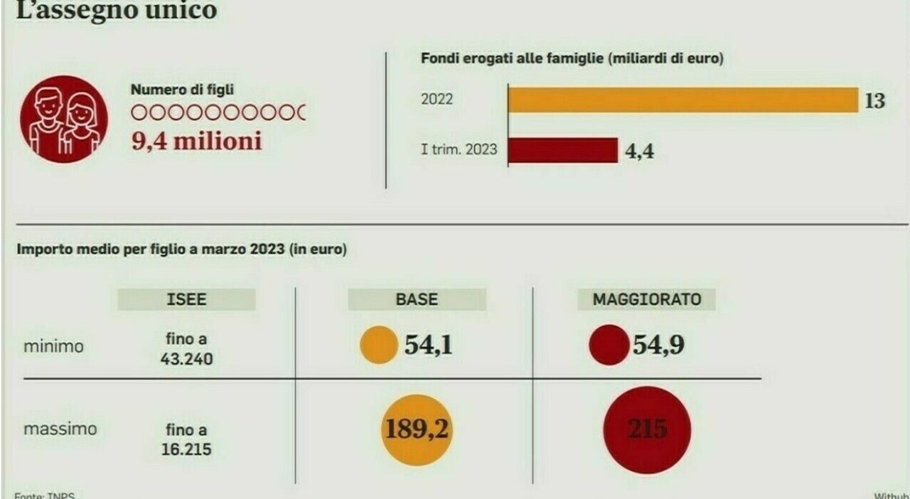 Assegno unico verso lo stop per chi non presenta l?Isee: ecco come potrebbe cambiare (e da quando)