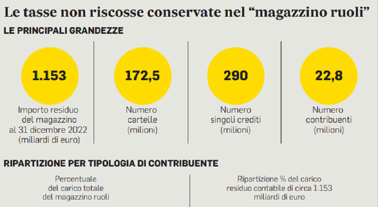 Fisco, La Riforma: Da Irpef E Tasse A Sconti E Debiti, Cosa Cambia ...