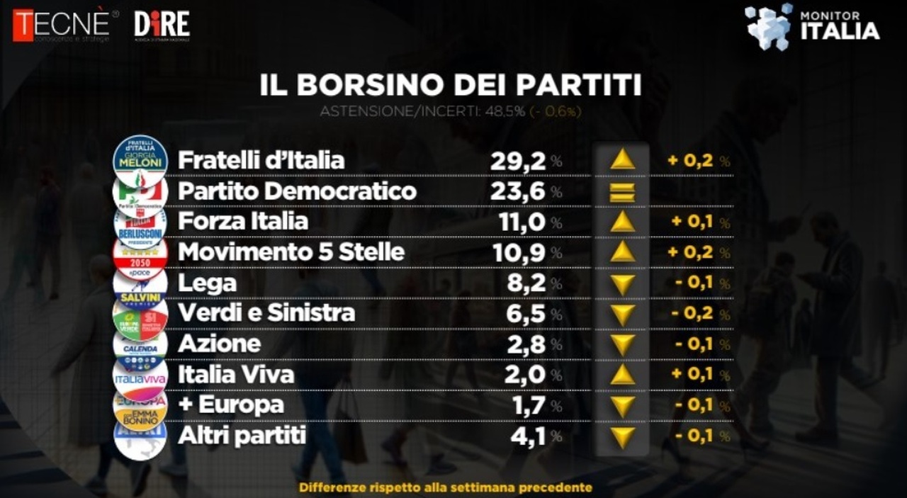 Sondaggi politici, sorpresa Forza Italia: supera M5s ed è il terzo partito. FdI continua a crescere