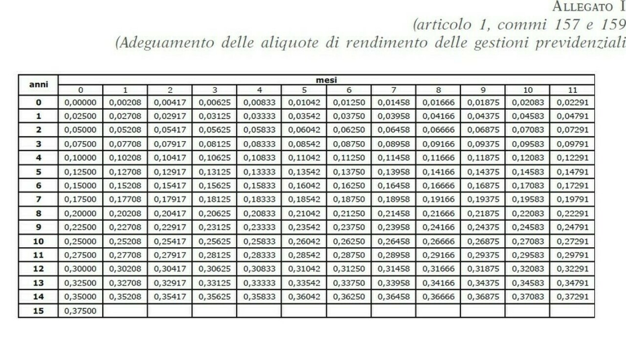 Richiesta accertamento 