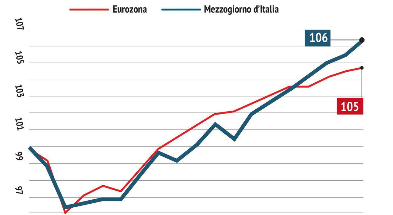 Il lavoro cresce al Sud: in un anno più 171mila