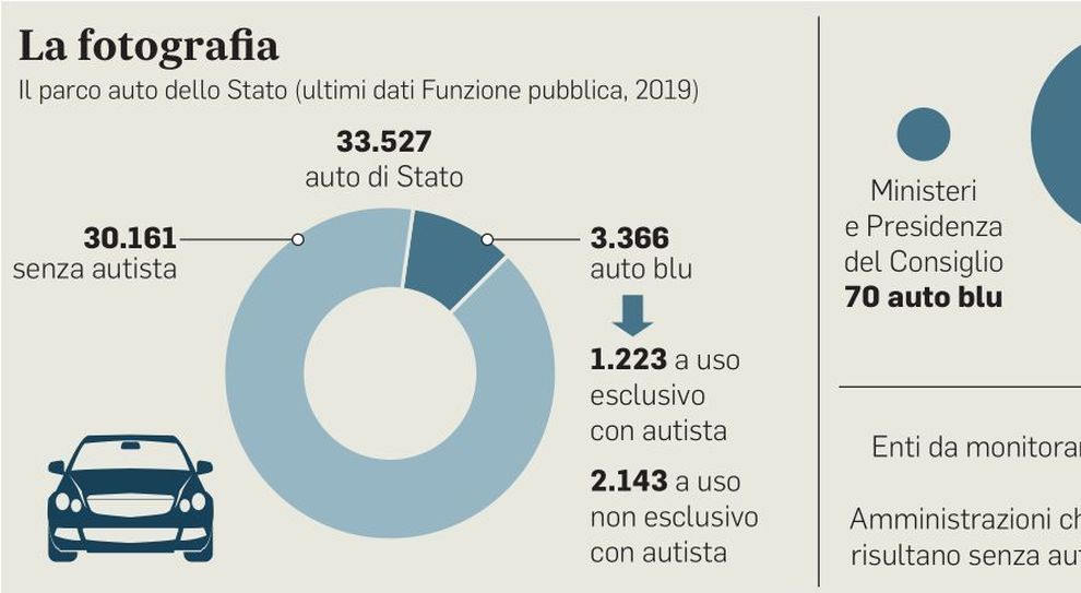 Auto blu, 4 mila vetture con autista: aumento più del 30% in due anni, il paradosso dopo i tagli