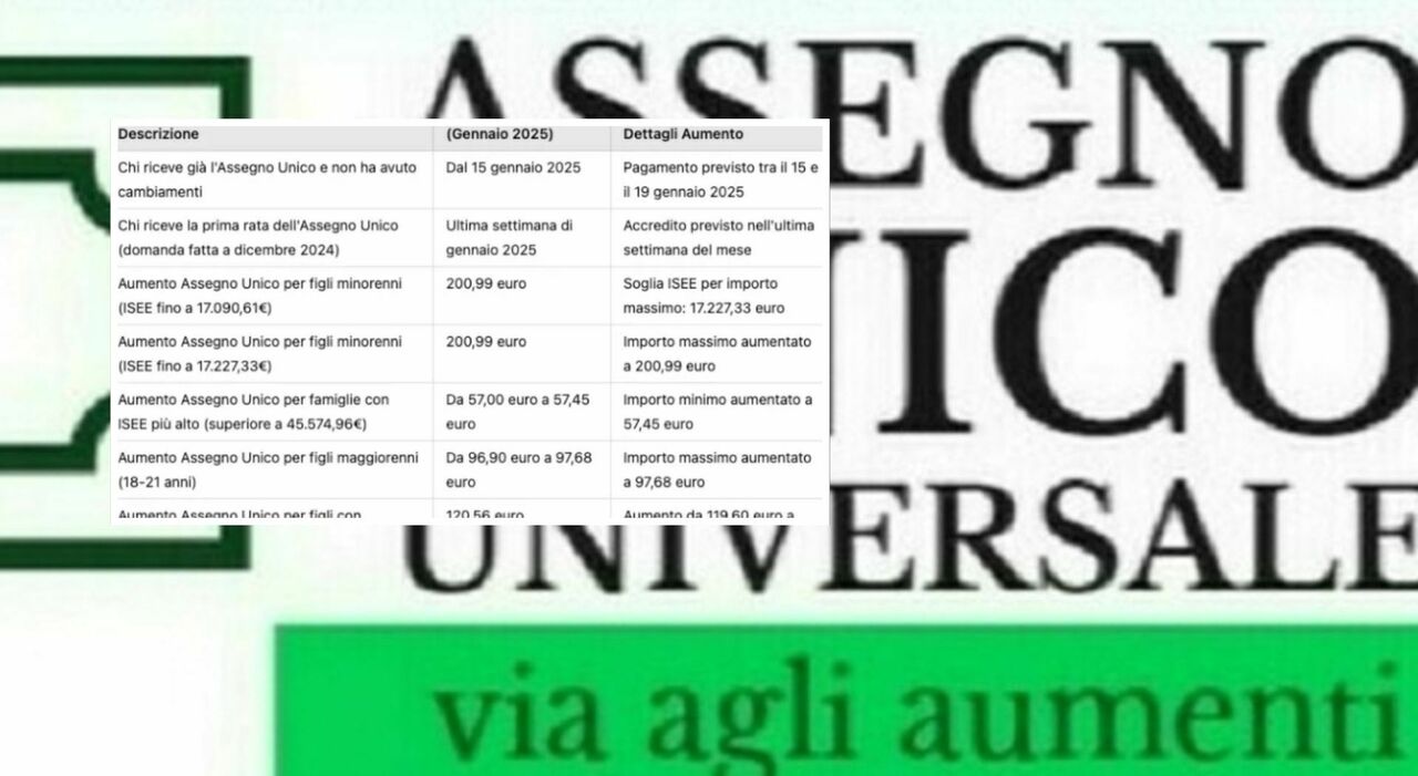 Assegno unico gennaio 2025: le date di pagamento e i nuovi aumenti (per chi e di quanto)