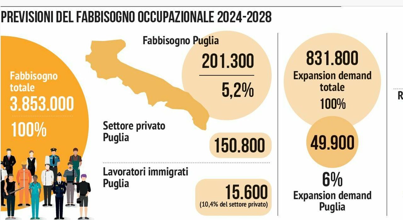 Occupazione, trend positivo: 200mila assunzioni in 5 anni