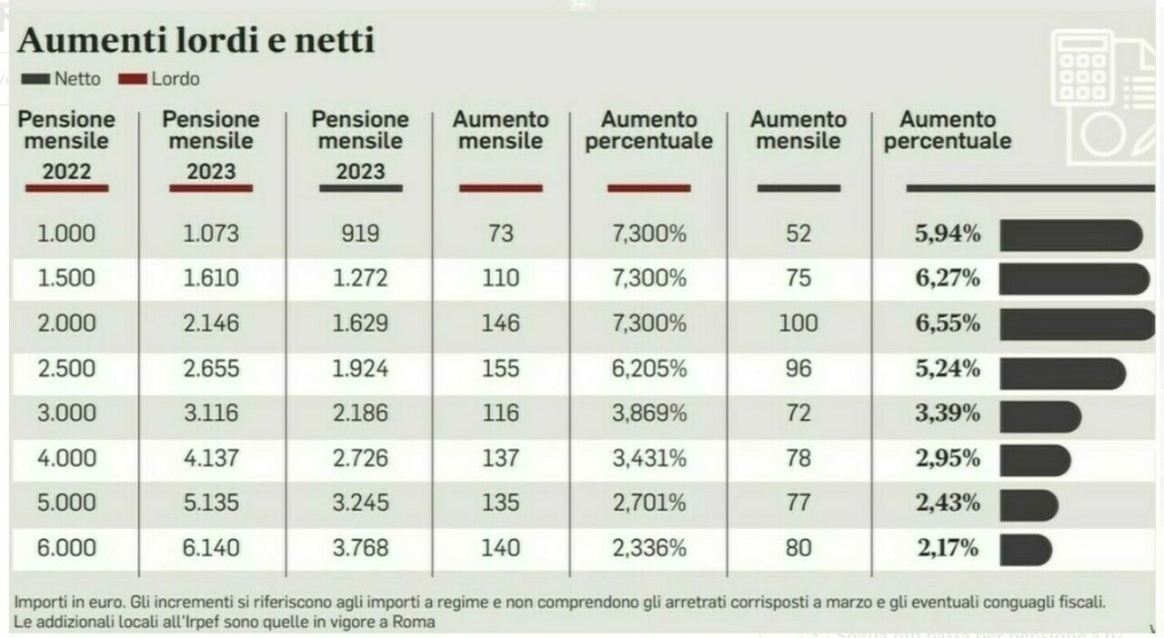 Pensioni aumentate a 1000 euro, forse ci siamo: ecco quando