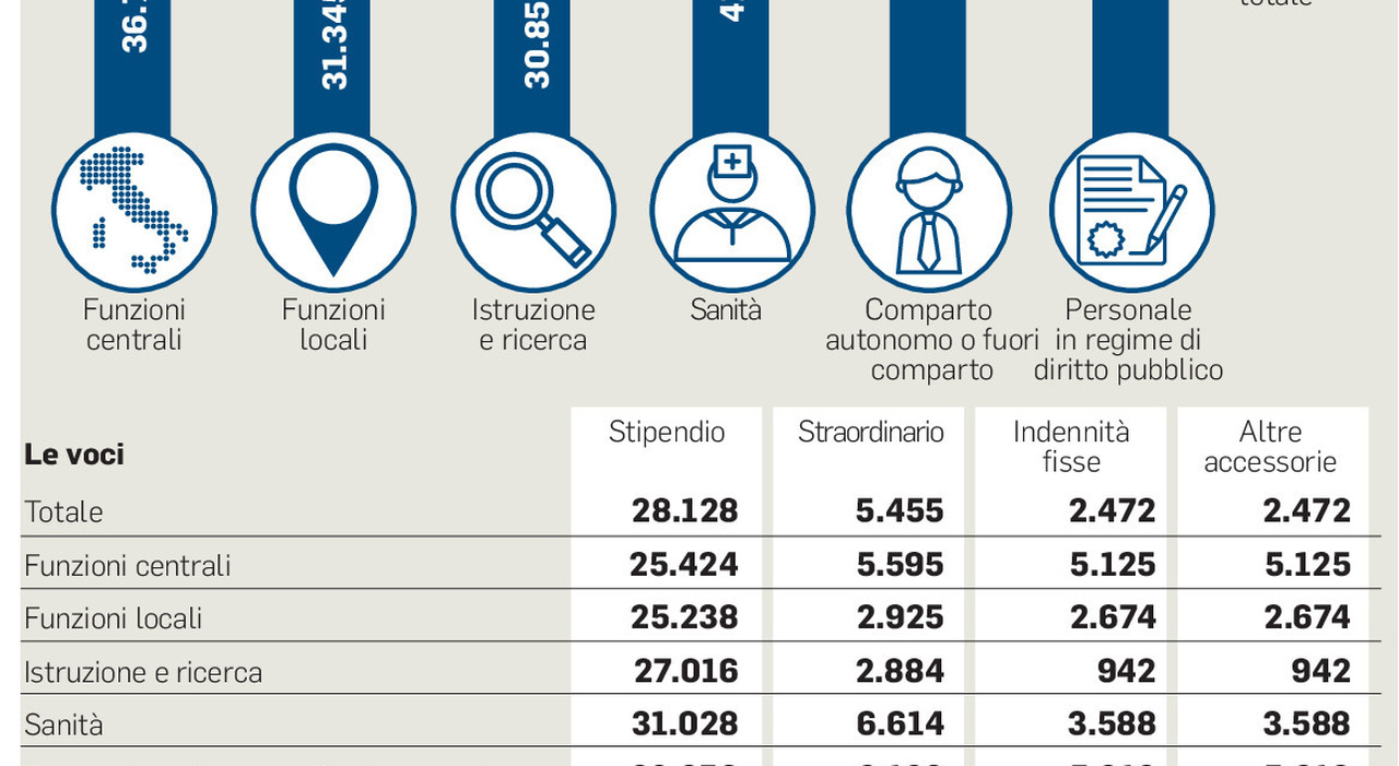 Stipendi statali, aumenti fino al 6% per i dipendenti anziani e più smart working: le ipotesi allo studio