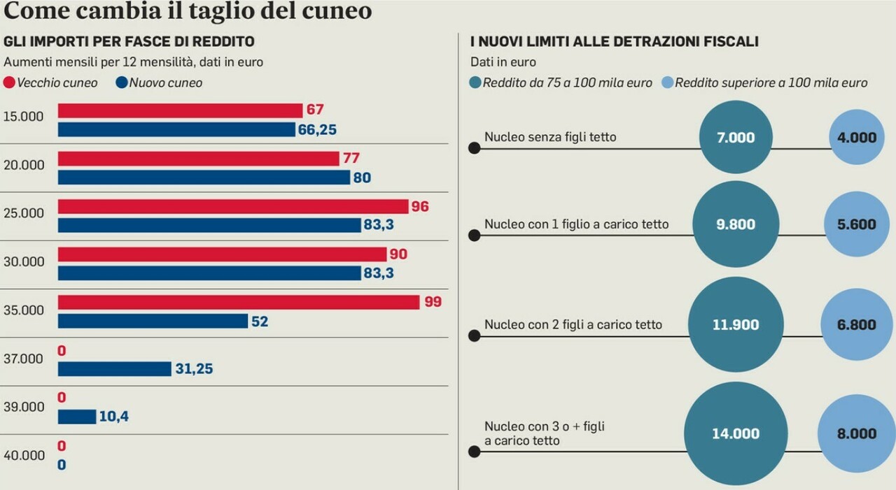 Stipendi, gli aumenti in busta paga con taglio del cuneo e detrazioni: le simulazioni, 1.000 euro in più all