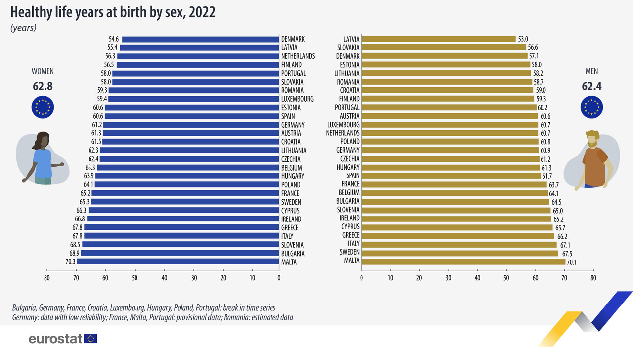 Salute, gli italiani i più in forma d