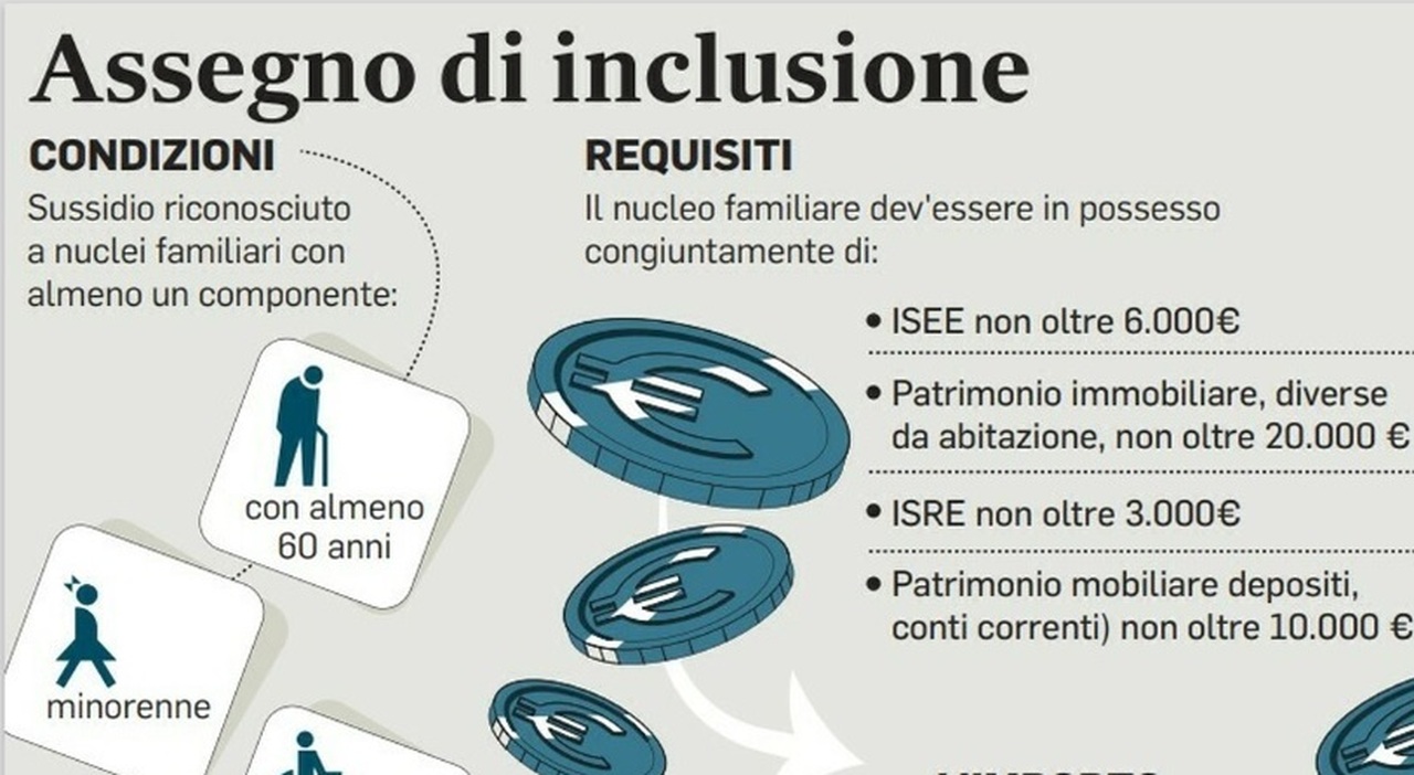 Assegno di inclusione, da decadenza e sospensione a domande riesame: le ultime Faq del Ministero del Lavoro