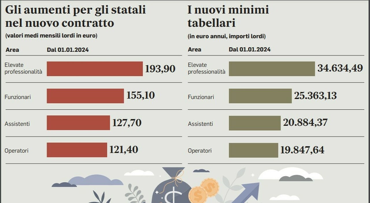 Statali, smart working e bonus: ecco il piano antifuga per trattenere i giovani neo assunti