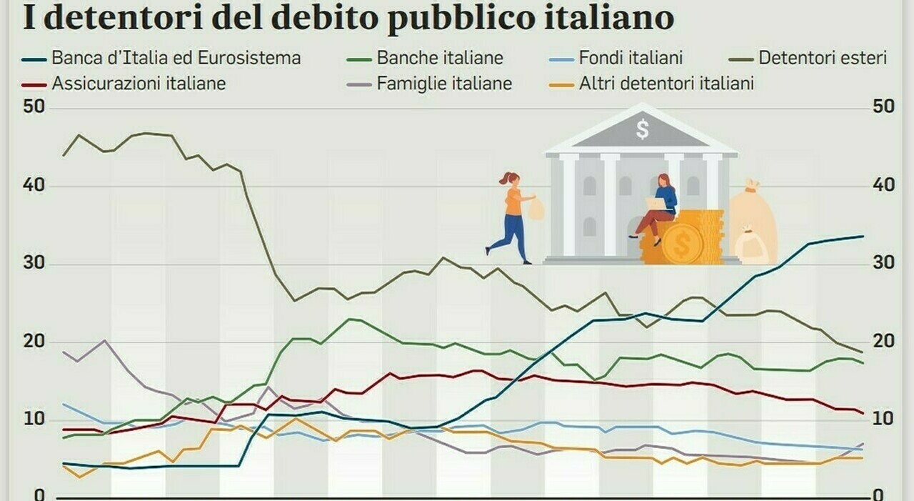 Btp Più, a chi conviene? Come funziona il rimborso anticipato e quanto investire, nuova emissione dal 17 febbraio