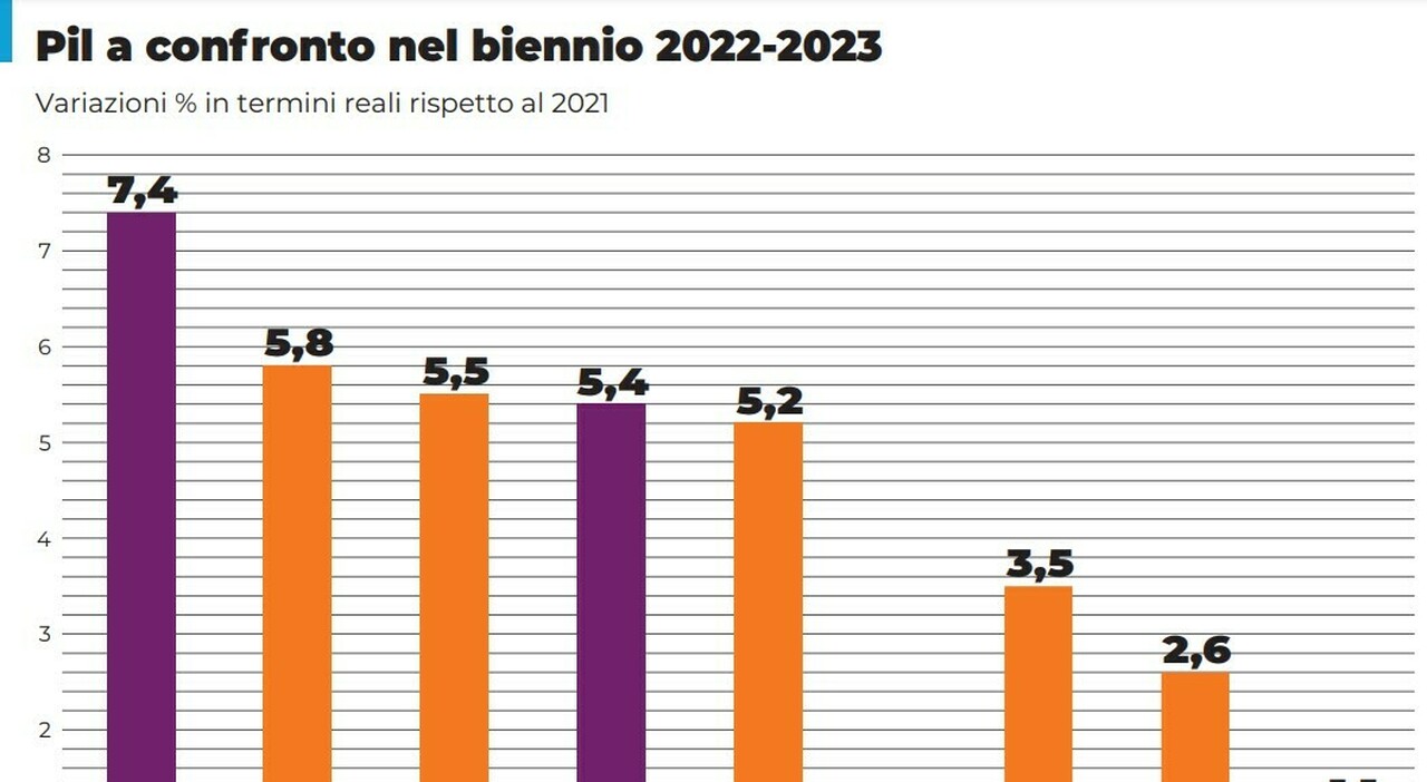 C?è sempre più Italia nei mercati emergenti: con energia e hi tech