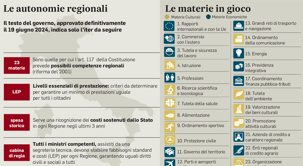 Autonomia, sette no dalla Corte Costituzionale: «La legge va corretta». Materie e Lep tra i nodi