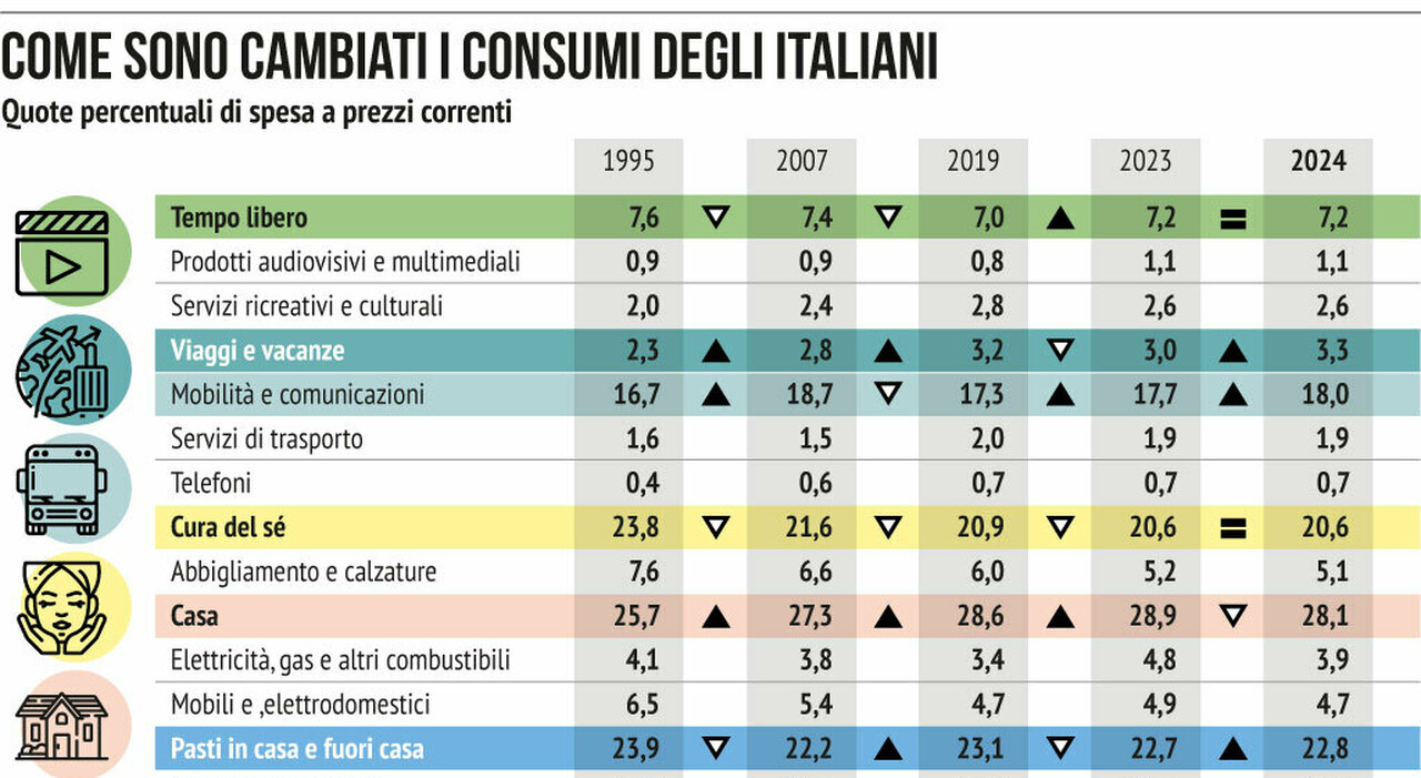 Più smartphone e pc, meno cibo e vestiti: così sono cambiati i consumi degli italiani. In calo anche le vacanze