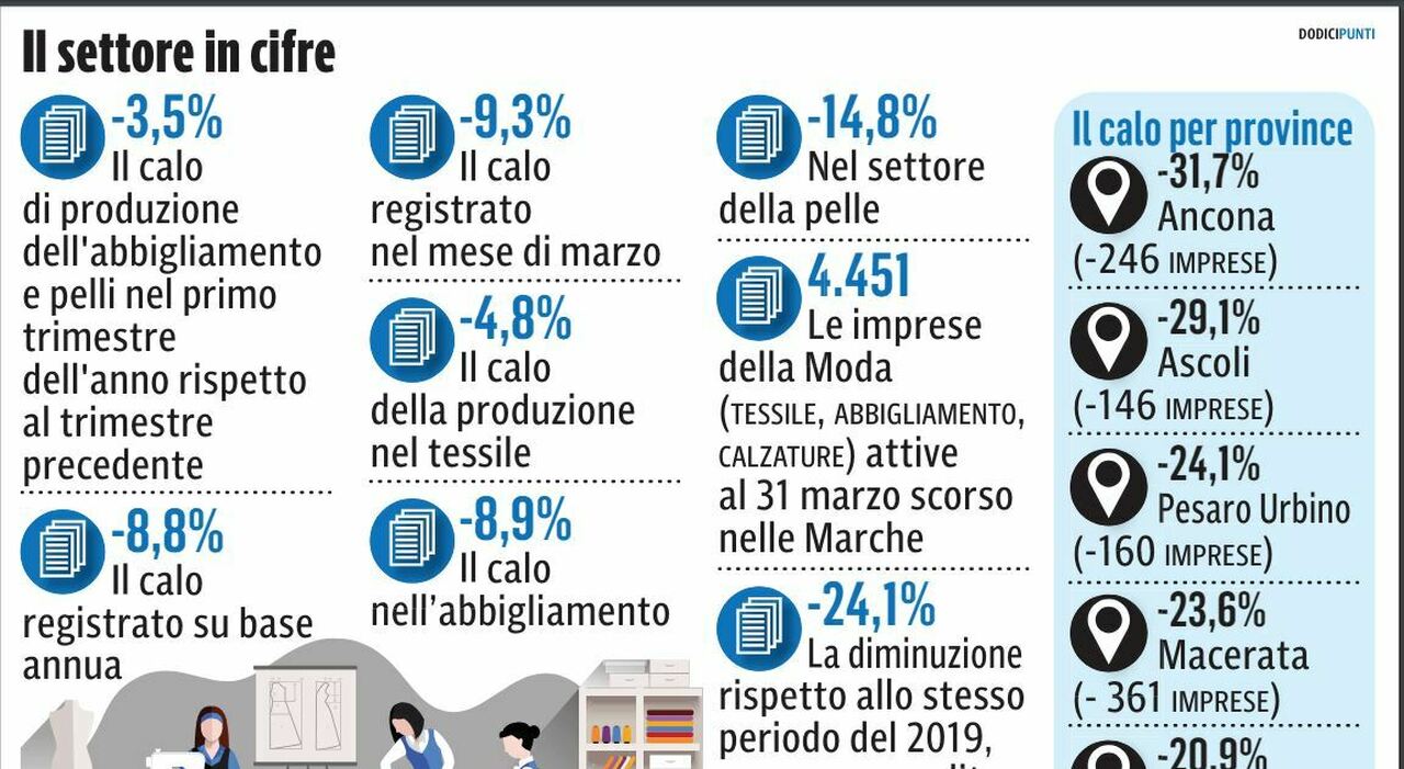 Nelle Marche la moda e in ritirata un impresa su quattro si e persa dopo il Covid