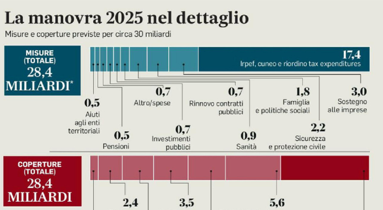 Pensioni, nel 2025 aumenti fino allo 0,8 per cento i nuovi importi