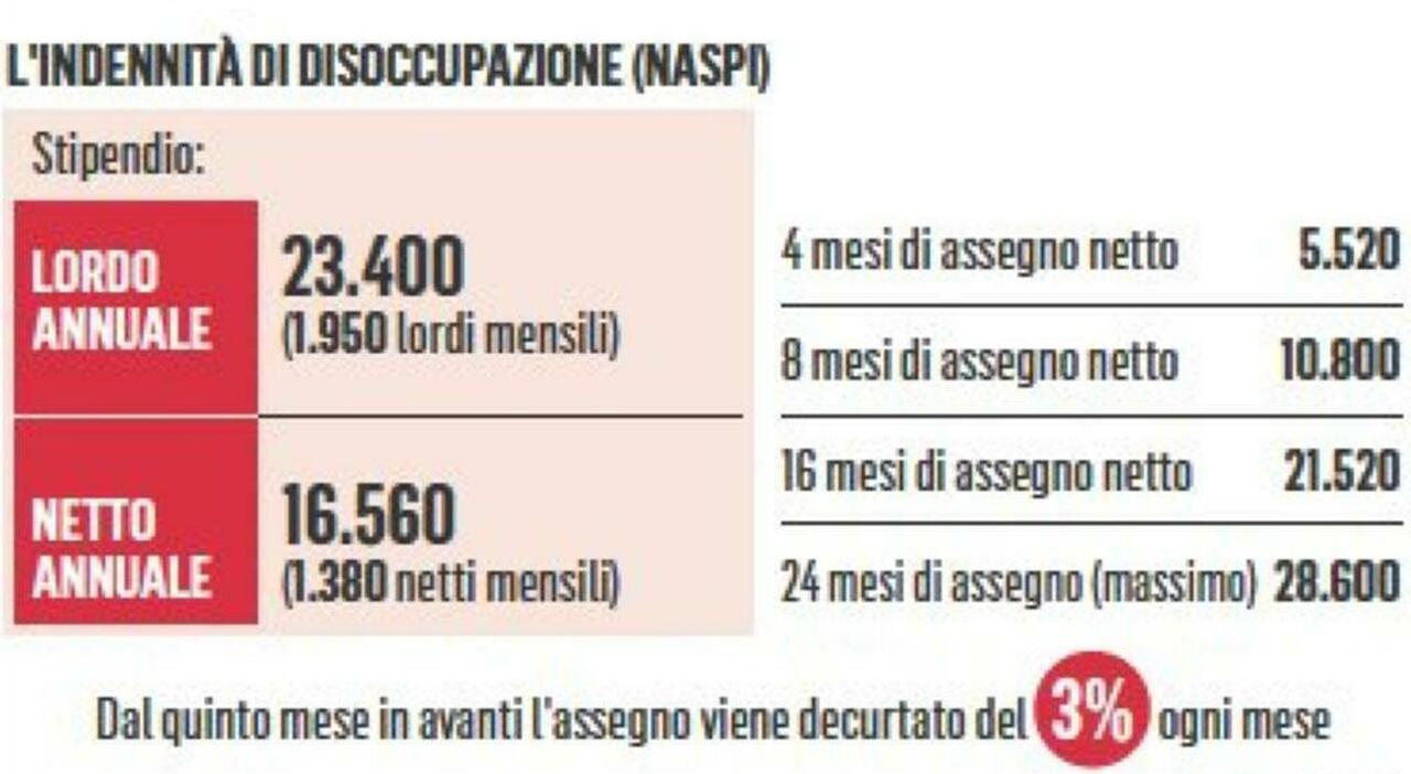 Naspi, nuove regole per il sussidio di disoccupazione: cosa cambia per dimissioni o licenziamento