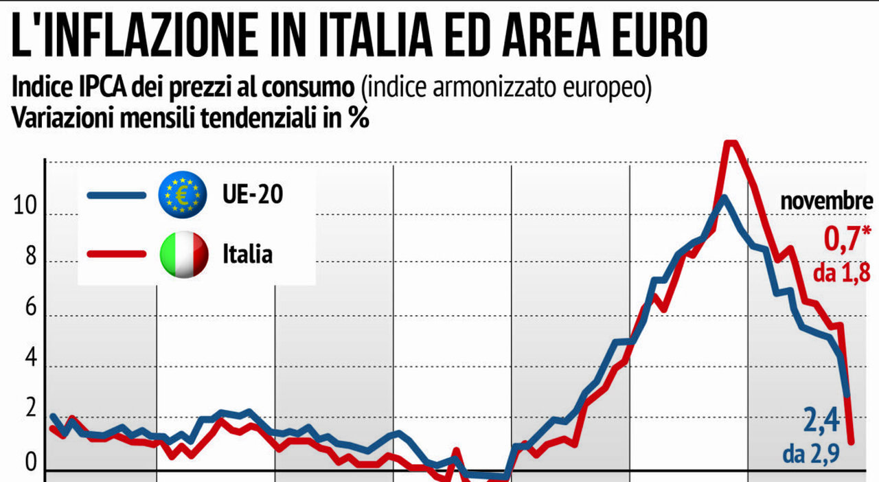 Inflation collapses in November, prices fall to the lowest level since March 2021. In Italy, cost of living at 0.8%