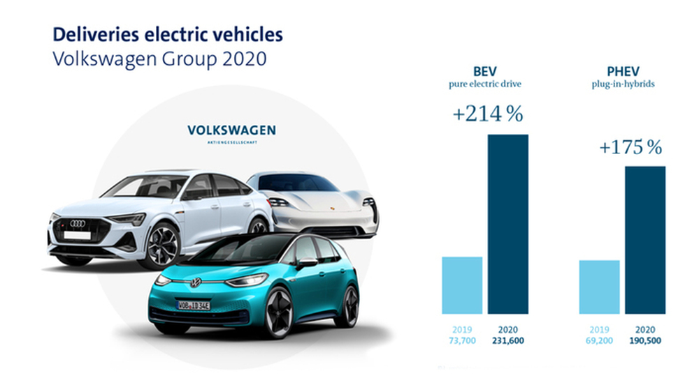 La slide che illustra la crescita delle elettriche del Volkswagen Group