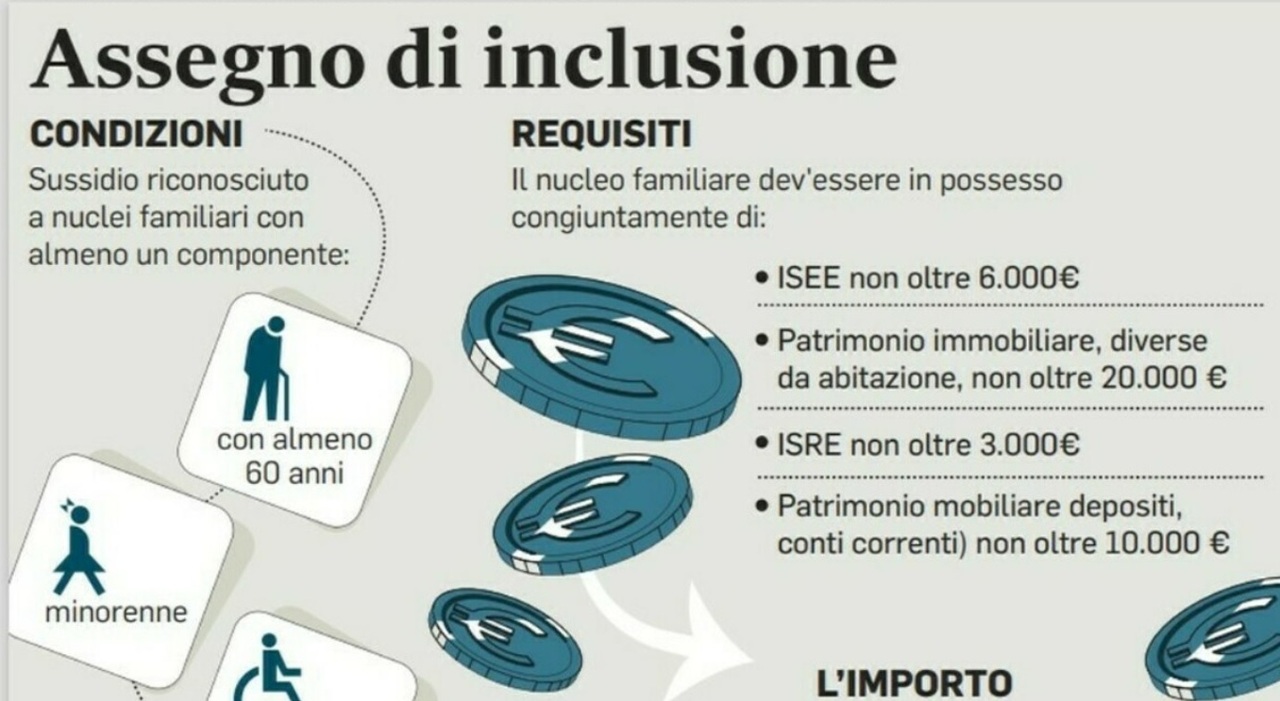 Assegno Inclusione Da Mercoled I Pagamenti Di Marzo Per Mezzo Milione Di Famiglie Chi Non Lo