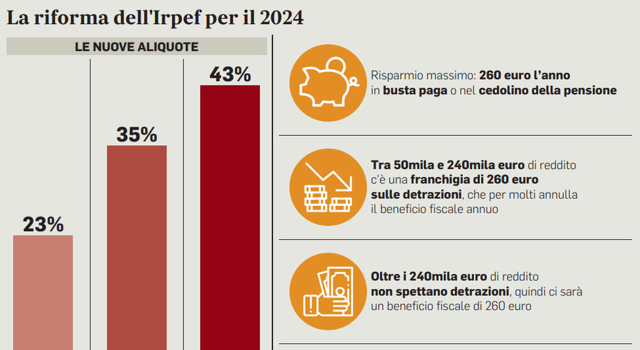 A discount of only 260 euros for middle-income people.  Reducing tax benefits for those earning more than 50 thousand