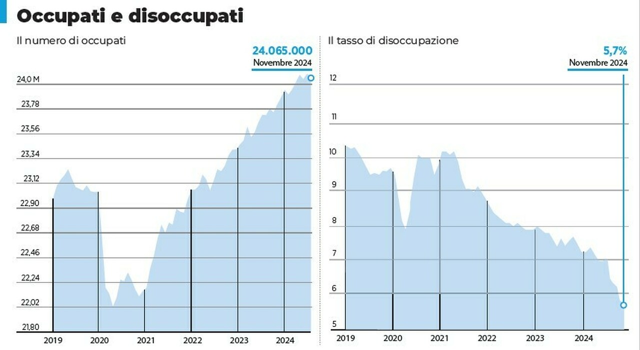 Italia, disoccupazione ai minimi: a novembre scesa al 5,7%