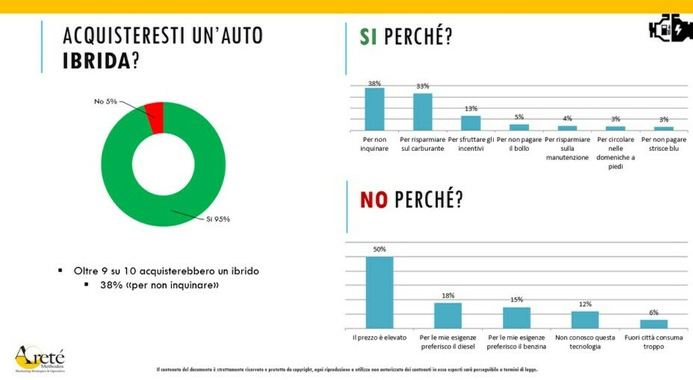 Una delle slides dello studio di Aretè sulla propensione all'acquisto di auto elettriche