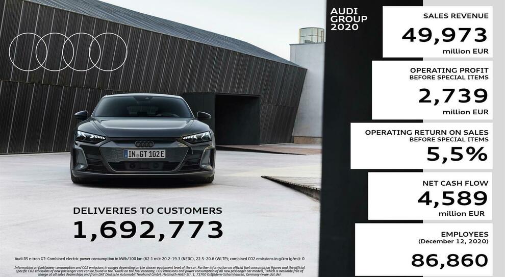 I numeri di Audi nel 2020