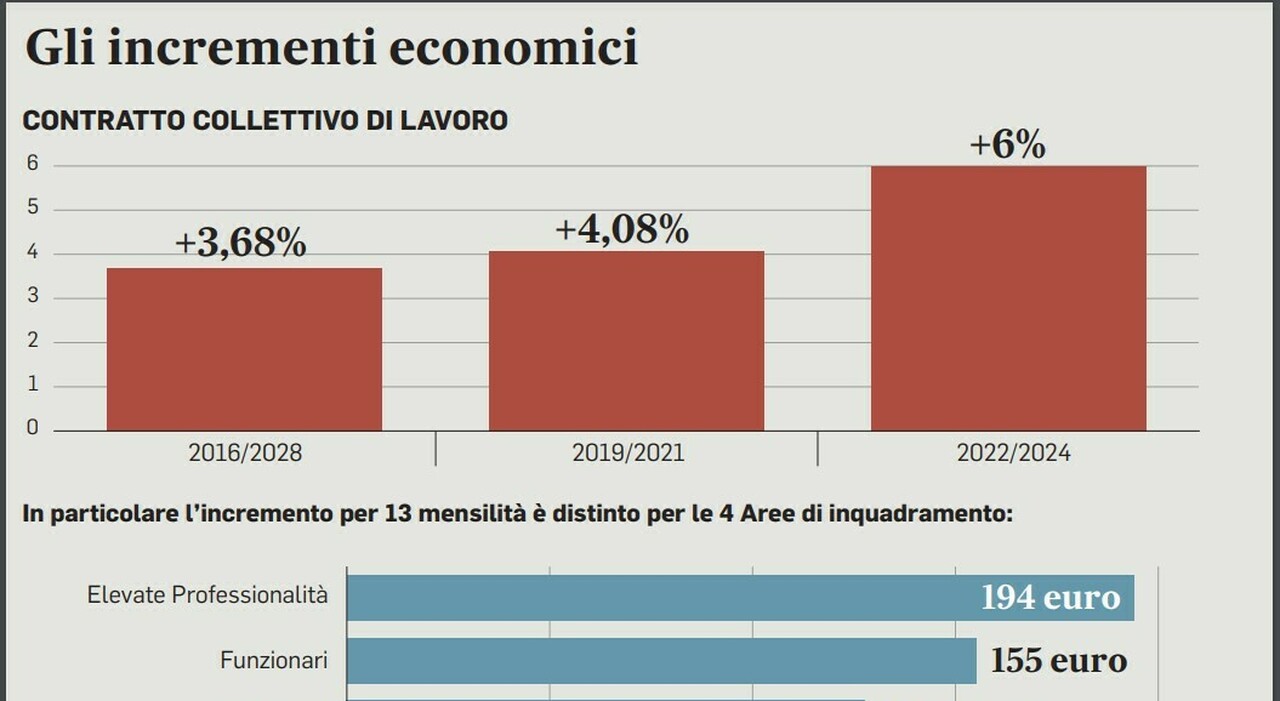 Statali, arretrati (fino a 1000 euro) e aumenti da febbraio. Carriere e sgravi fiscali: ora il governo apre un tavolo