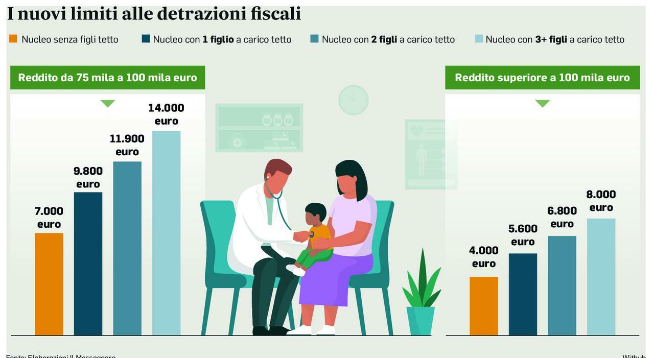 Detrazioni, nessun taglio per le spese sanitarie. La Manovra slitta, torna il bonus elettrodomestici