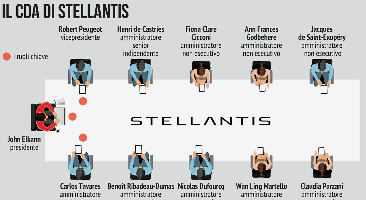 Stellantis, Moody?s rivede il rating. La Casa Bianca: «Rispetti gli impegni»