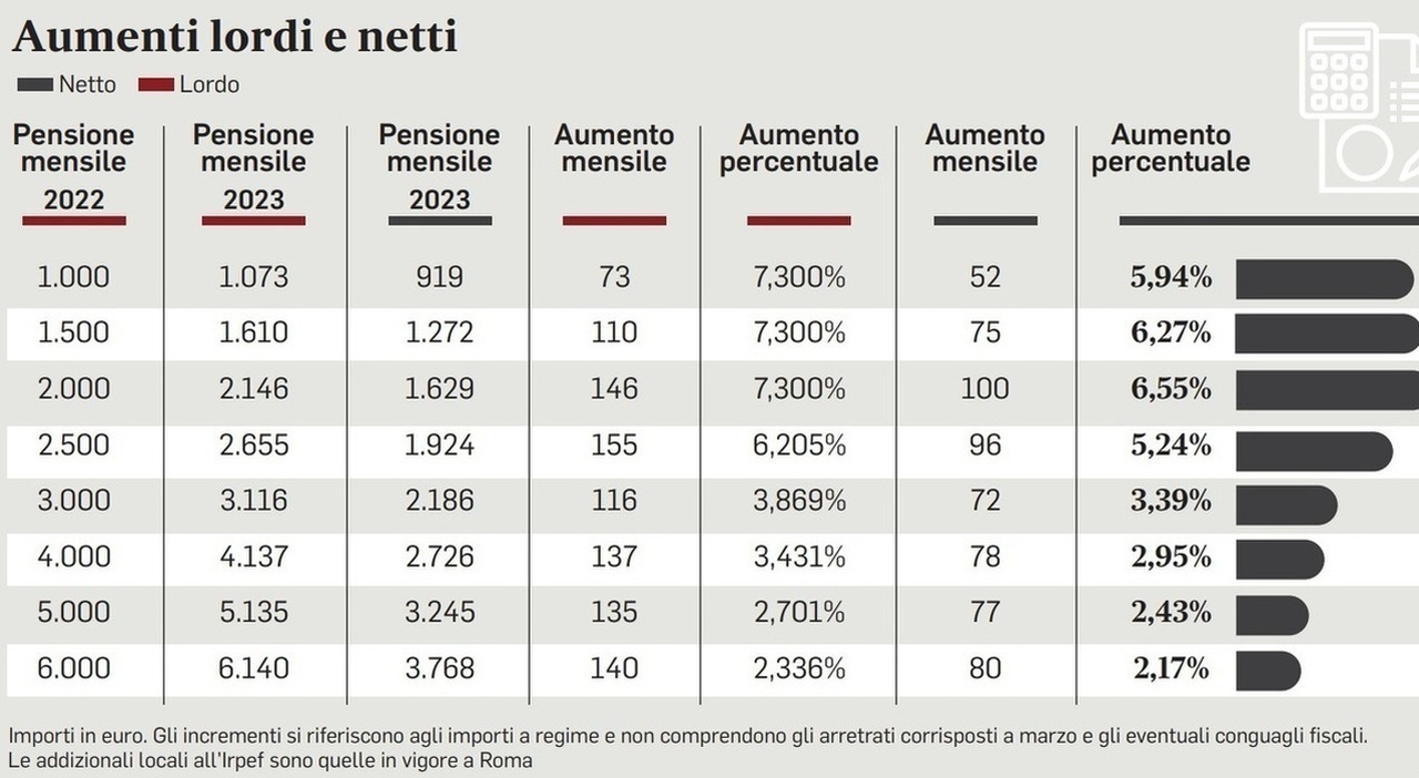 Pensioni Cosa Cambia Quota Verso La Conferma Per Mancanza Di