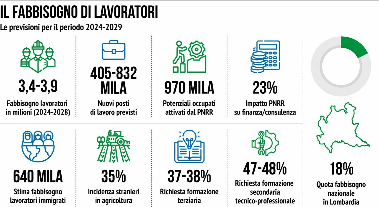 Lavori più richiesti in Italia nei prossimi 5 anni, la classifica. Lauree, settori e Regioni, dove ci saranno più assunzioni