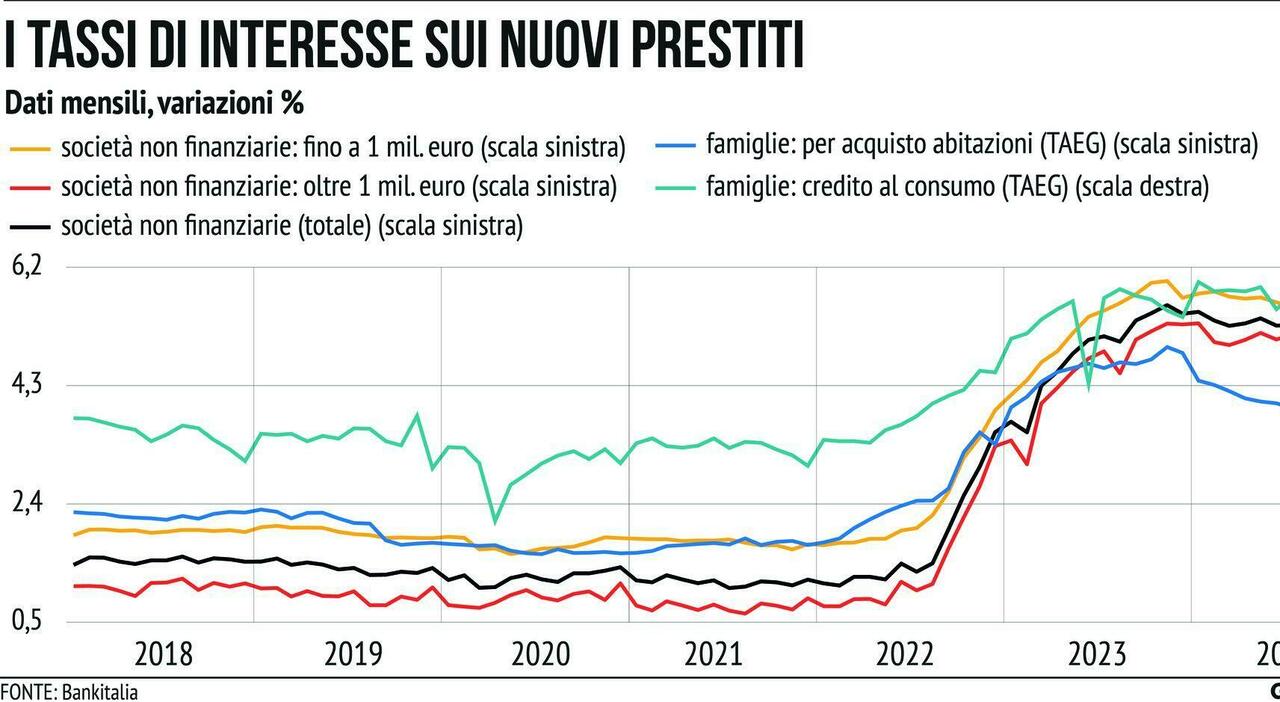 Giù mutui 