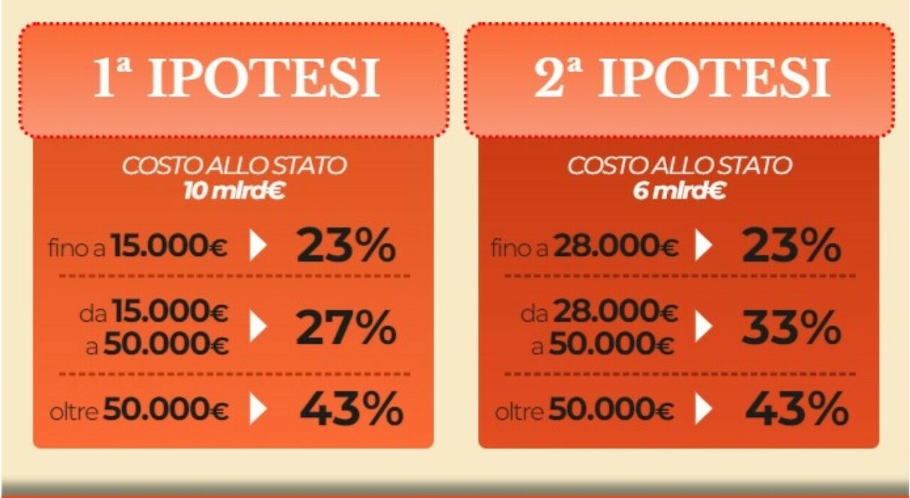 Aliquote Irpef Gli Effetti Sugli Stipendi Con La Riforma Del Fisco