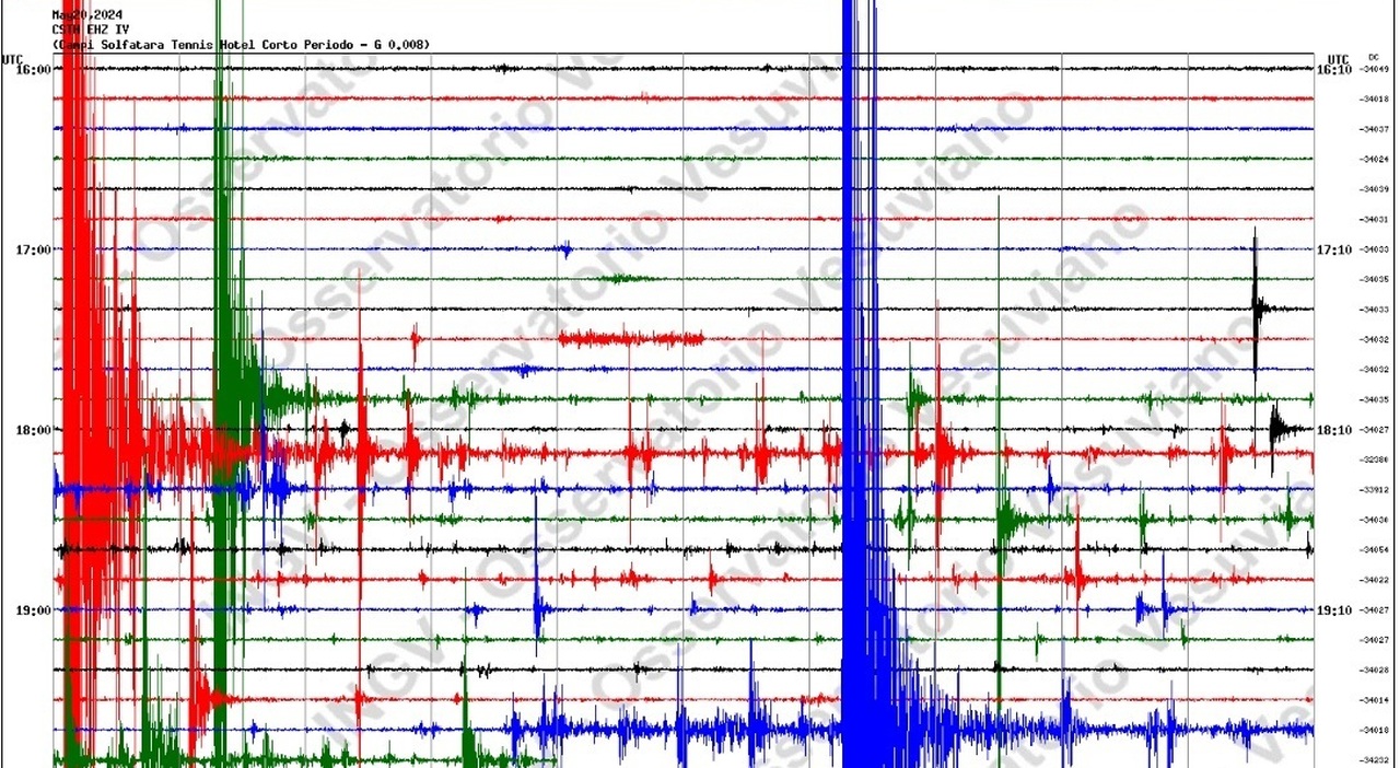 Terremoto a Napoli, tre scosse la più forte è 4.4: panico in città