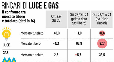 Bollette luce e gas, come passare al mercato libero e cosa succede se non  si effettua il cambio